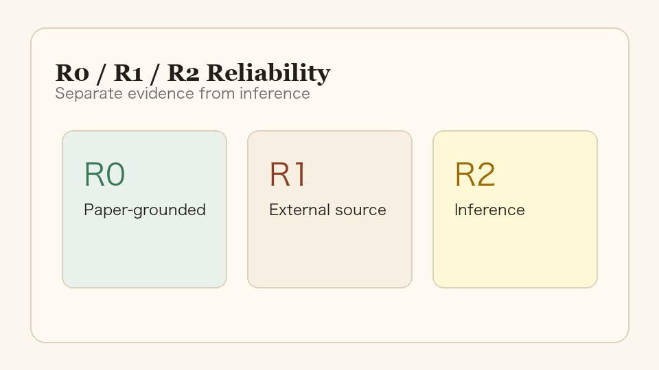 R0/R1/R2 Reliability